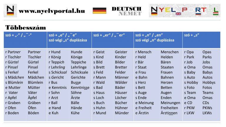 Német - Többesszám
